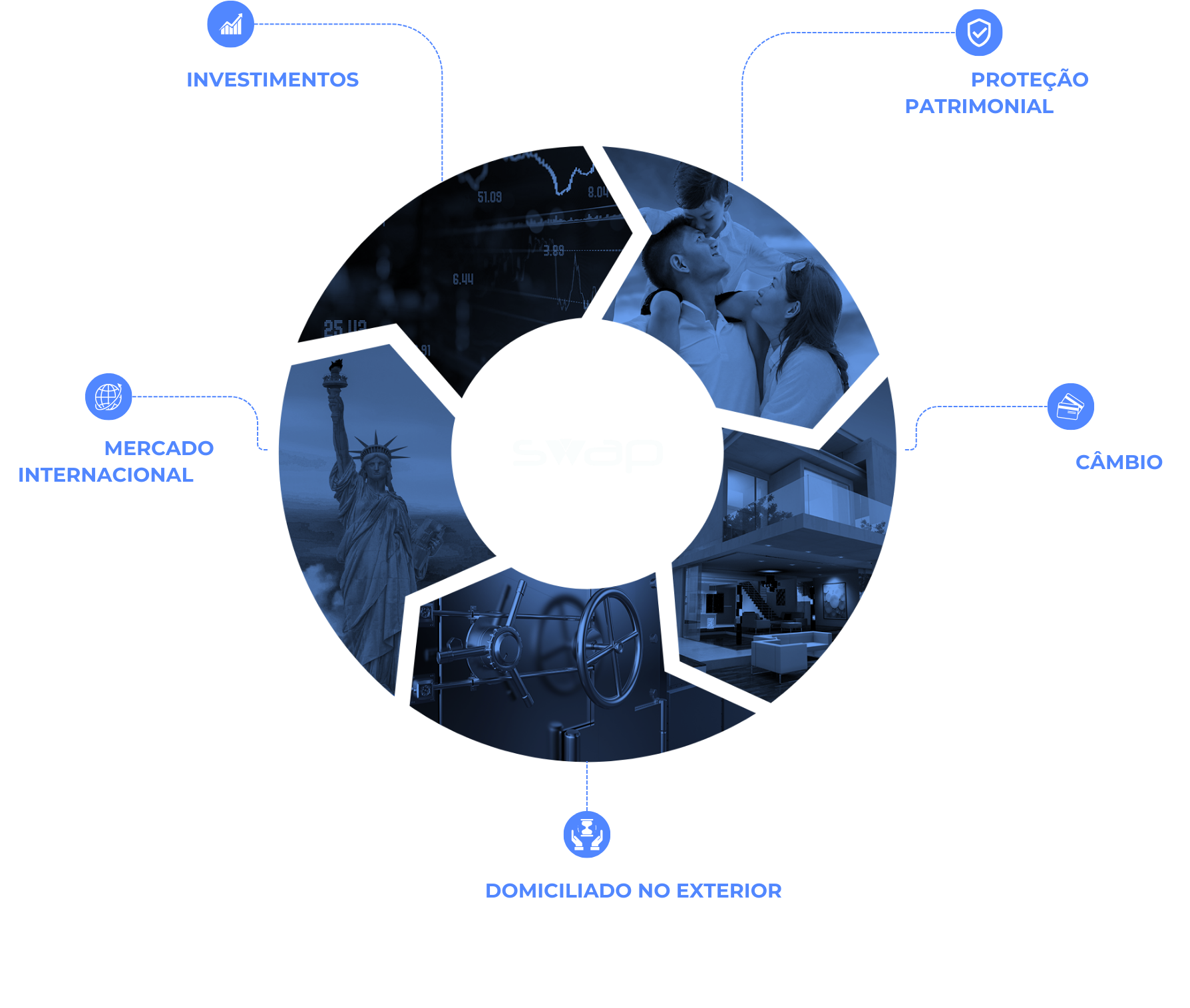 Organograma de serviços da Swap